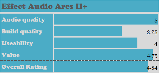 Effect Audio Ares II+ Rating