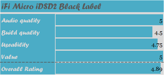 iDSD BL Rating
