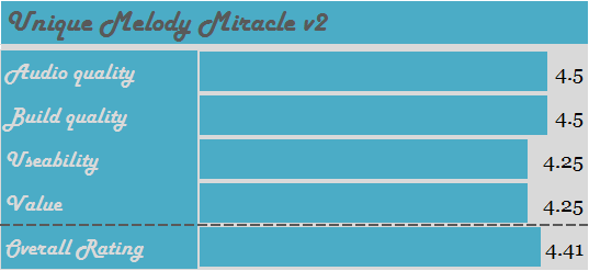 Unique Melody Miracle v2 Rating
