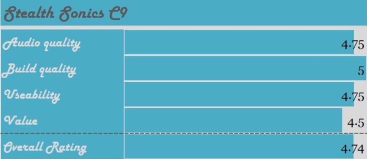 Stealth Sonics C9 Rating