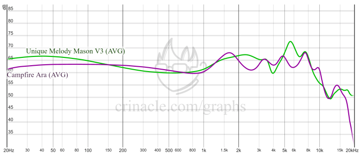 Ara vs. Mason v3 Crinacle frequency